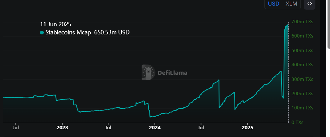 XLM stablecoins Mcap chart. Source: DefiLlama